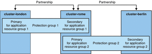 Figure illustrates three clusters that are defined in two cluster partnerships and two protection groups. 