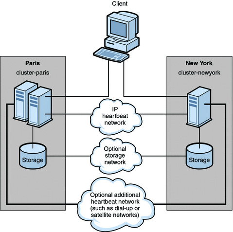 Figure shows data replication from a two-node cluster
to a single-node cluster