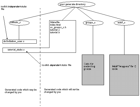 A schematic diagram showing the files generated and indicating which files may be edited.