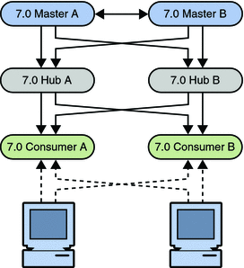 Figure shows topology with migrated servers
