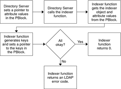 Flow diagram shows Directory Server allocating a PBlock
for the search, finding and returning results, and freeing the PBlock.