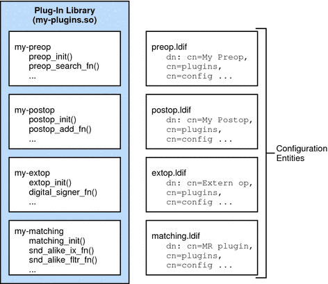 Diagram shows multiple plug-ins of different types may
be linked in a single shared library.