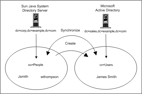 Synchronization requirements showing node structures
and attribute values.