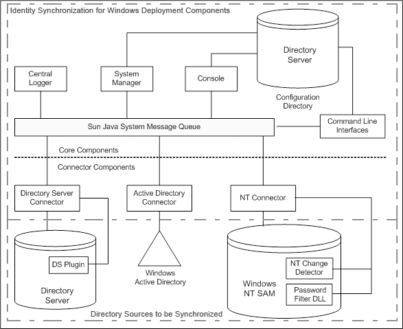 Block diagram showing major system components.