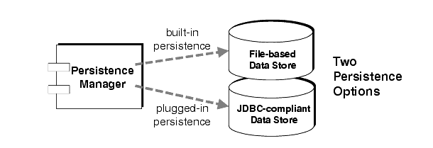 Diagram showing that the persistence manager uses either a flat file store or a JDBC-compliant data store.