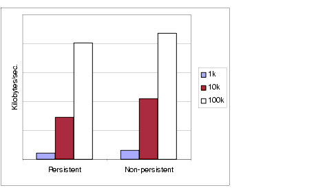 Chart comparing throughput for 1k, 10k, and 100k-sized messages for both persistent and non-persistent messages. Effect is described in text.
