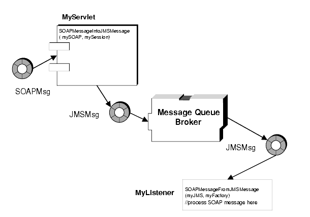 Diagram showing deferred SOAP processing. Figure content is described in text.