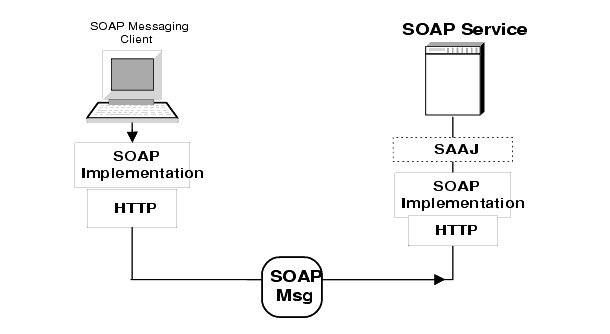 Diagram showing how a client using one SOAP implementation sends a message to a client using another SOAP implementation.