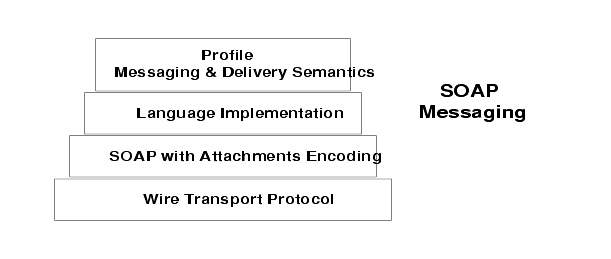 Diagram showing the functional layers needed for SOAP messaging. Figure contents are explained in text.
