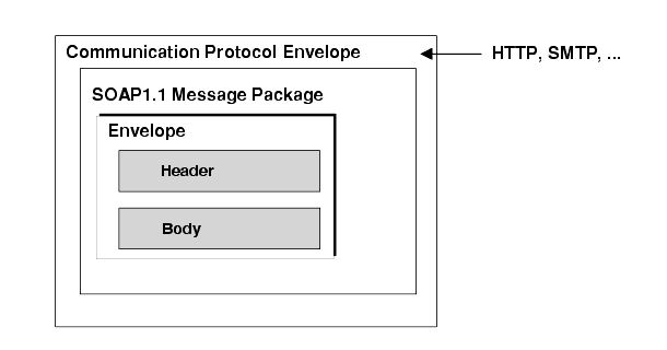 Diagram showing body and header enclosed in an envelope, which is in a SOAP message package, which is in a communication protocol envelope.
