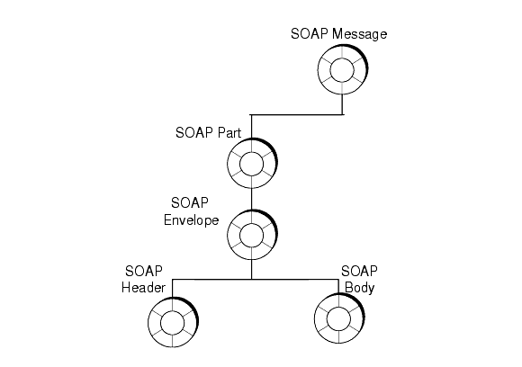 Diagram showing SOAP message with pre-initialized objects: part, envelope, header, and body.