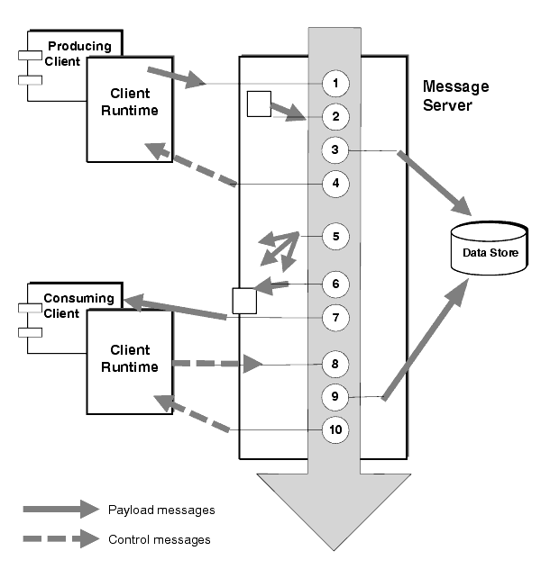 Diagram showing steps in the message delivery process in case of a persistent, reliably delivered message. Figure is described in text.