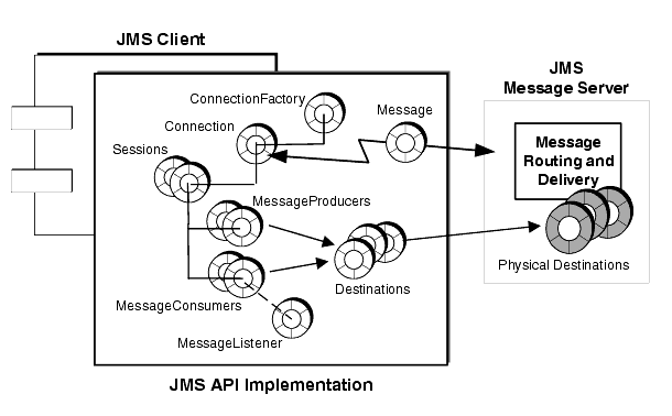 Diagram shows relation between JMS objects used by client and the JMS Message Service. Long description follows figure.