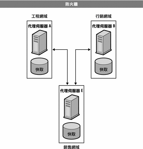 顯示不同管理網域中各代理伺服器間的 ICP 交換的圖表。