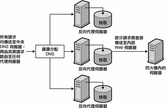 圖表所示為用於負載平衡的代理伺服器，其中所有請求都會送至中央 DNS 伺服器，而該 DNS 伺服器再將請求路由至任意代理伺服器。