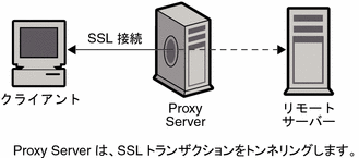 クライアントからセキュリティー保護されたサーバーに対するプロキシサーバー経由の SSL 接続を示す図