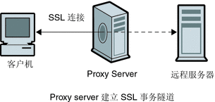 图中说明从客户机通过代理服务器到安全服务器的 SSL 连接