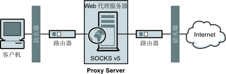 图中说明了 SOCKS 服务器在网络中的位置。