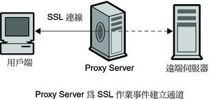 顯示從用戶端經由代理伺服器以 SSL 連線至安全伺服器的圖表
