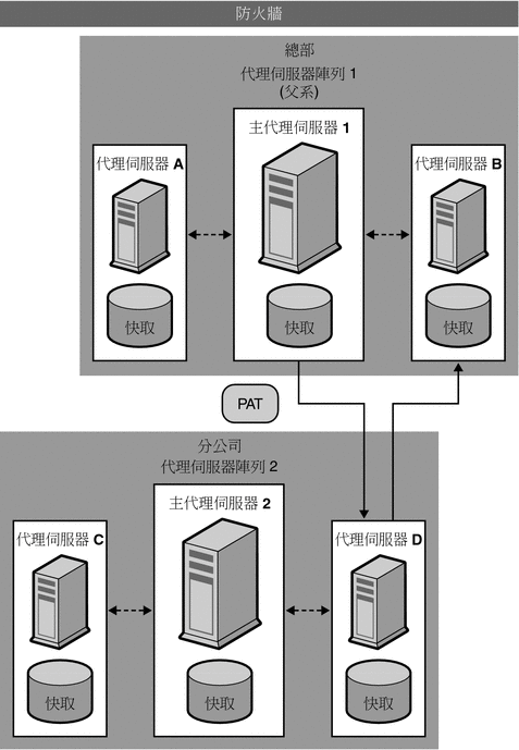 顯示代理伺服器至代理伺服器路由的圖表。