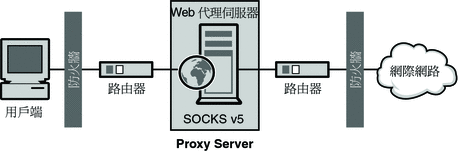 顯示 SOCKS 伺服器在網路中位置的圖表。