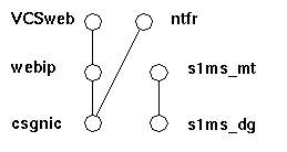 VCS dependency tree.  Link created between s1ms_mt and s1ms_dg.