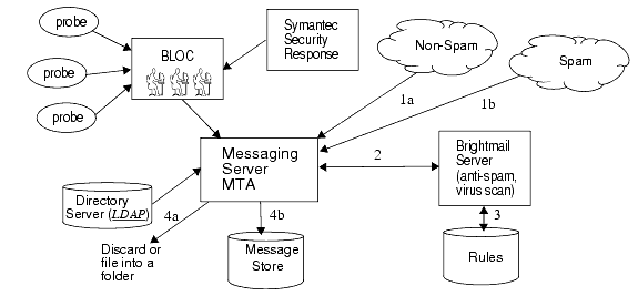Diagram of interaction of Brightmail and Messaging Server components.