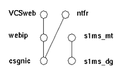 Diagram showing link between s1ms_mt and s1ms_dg.