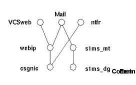 Diagram showing links between Mail and s1ms_mt and webip.