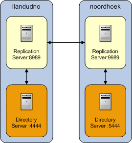 Figure shows a simple topology with two hosts, llandudno and noordhoek , each running a replication server and a directory server.