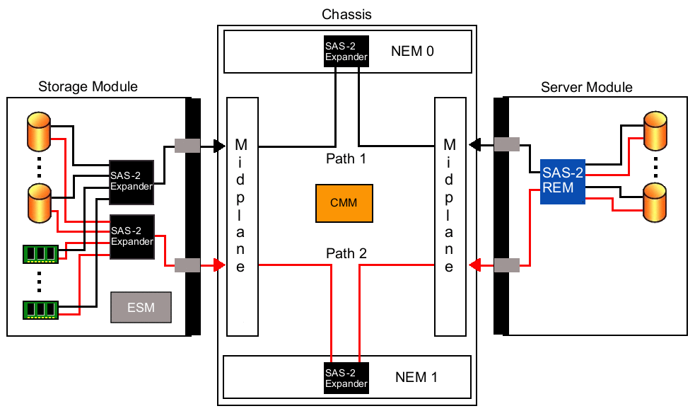 ブレードシステム内のストレージモジュールの概略を示す図。