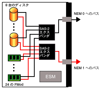 ストレージモジュールディスク、FMod、およびエクスパンダの概略を示す図。