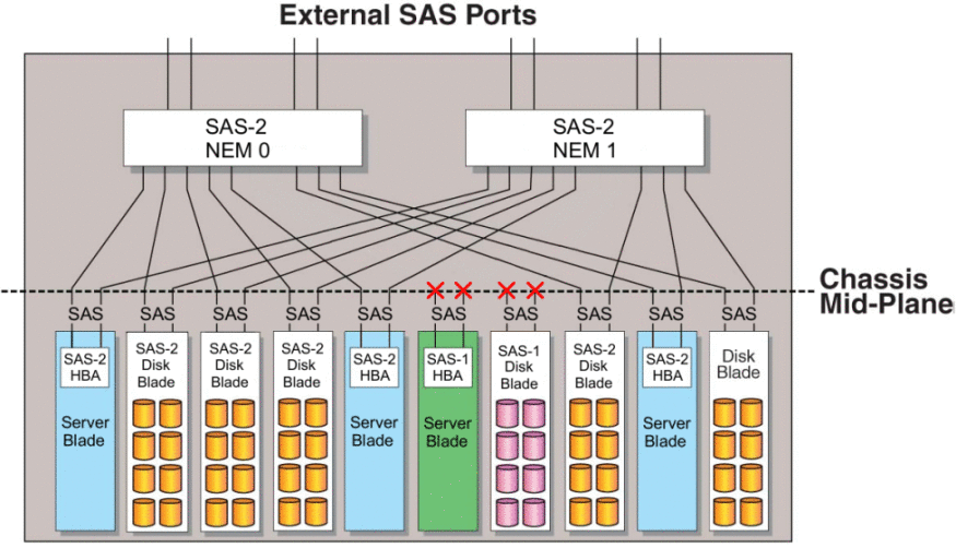 SAS-2 ドメインへのアクセスを示す図。