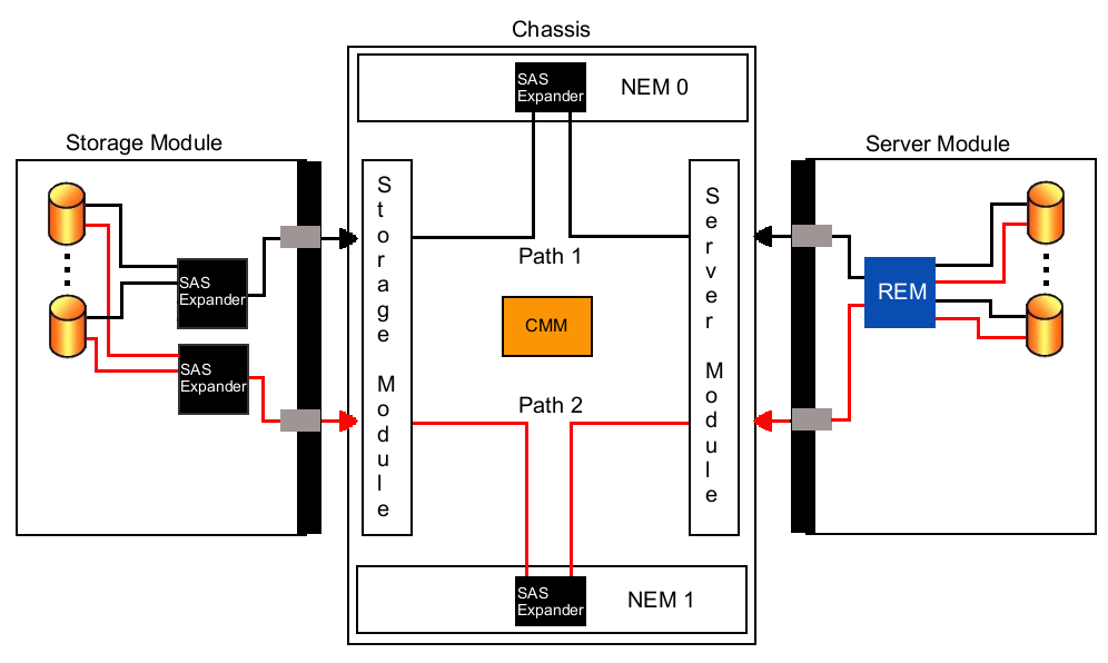 image:Graphic showing schematic view of storage module in a blade system.
