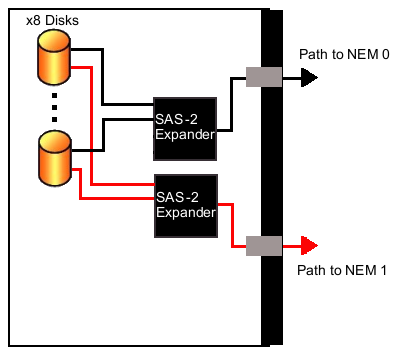 image:Graphic showing a schematic of the storage module disks and expanders.