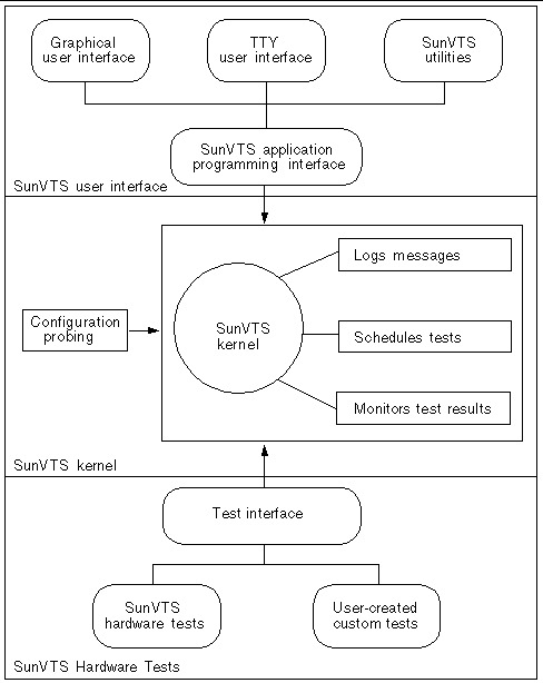 Block diagram of the SunVTS architecture.
