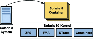 Illustration shows a Solaris 8 system being migrated
into a solaris8 container.
