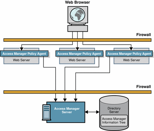 This figure illustrates how policy agents directs HTTP requests
to a centralized Access Manager Server for processing.