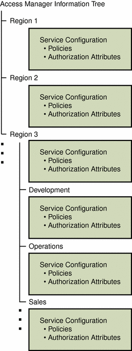 This example illustrates how access information can be grouped
by region and by company functions.
