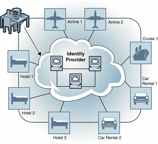 This is figure illustrates how a user's identity can be shared
among many businesses such as airlines, car rental agencies, and hotels.