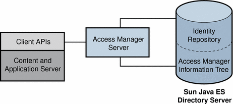 Both the identity repository and the Access Manager information
tree can be installed on the same instance of Directory Server.