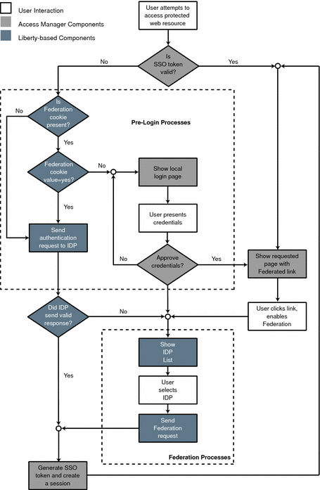 Illustration depicting the default process of federation
in Access Manager.