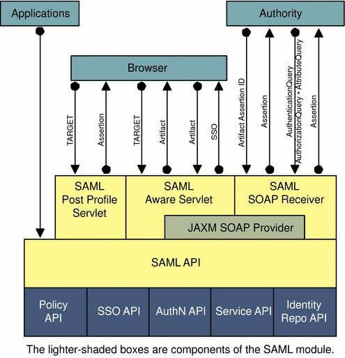 Graphic that illustrates SAML interaction within Access Manager