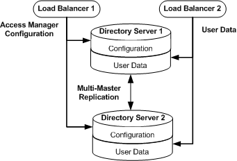 Two Directory Servers are configured for multi-master
replication and load balancing.