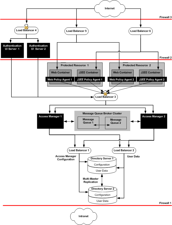 Figure illustrates flow from Internet through
multiple load balancers to Access Manager servers.
