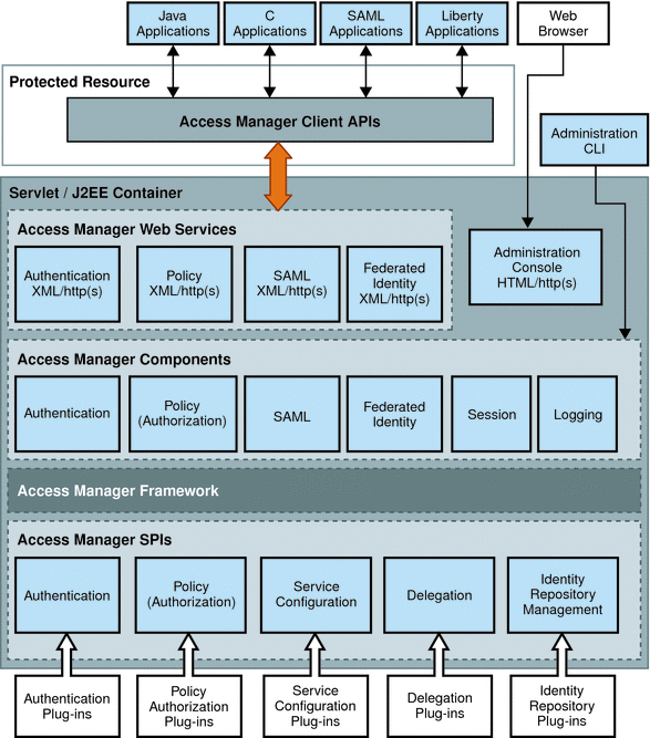 Plug-ins layer, framework, core components, and
web services form the Access Manager architecture. Client API is installed
on the protected resource.