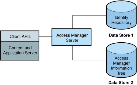 The identity repository can reside in one data
store, and the Access Manager information tree can reside in a different
data store.