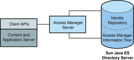 Both the identity repository and the Access Manager
information tree can be installed on the same instance of Directory
Server.