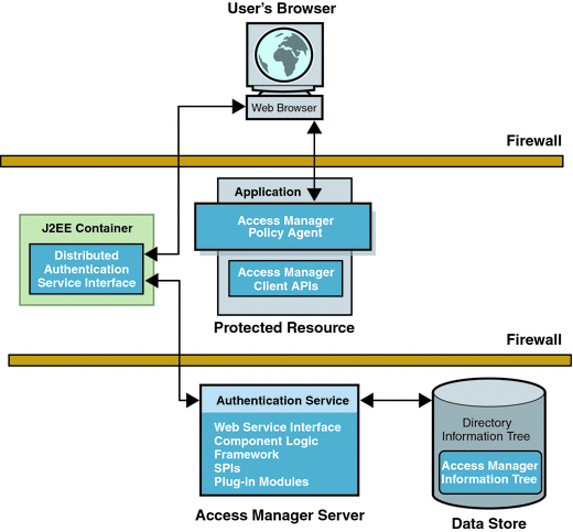 This figure illustrates the Distributed Authentication
Service located in a non-secured area and the Authentication Service
in a secured area.