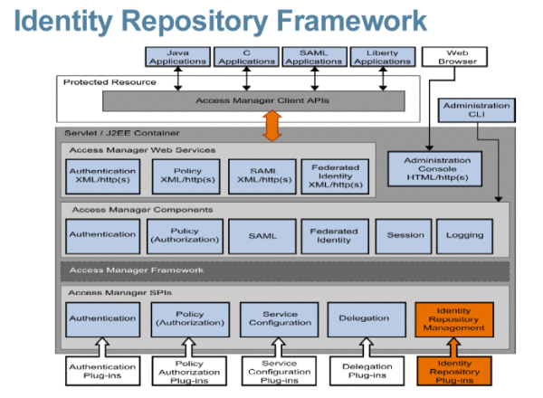 The Identity Repository Framework and how it
is integrated within the other features of Access Manager